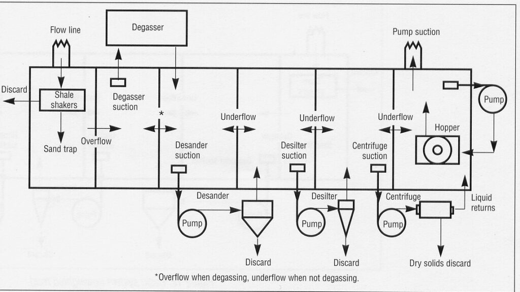 Unweighted mud system with centrifuge