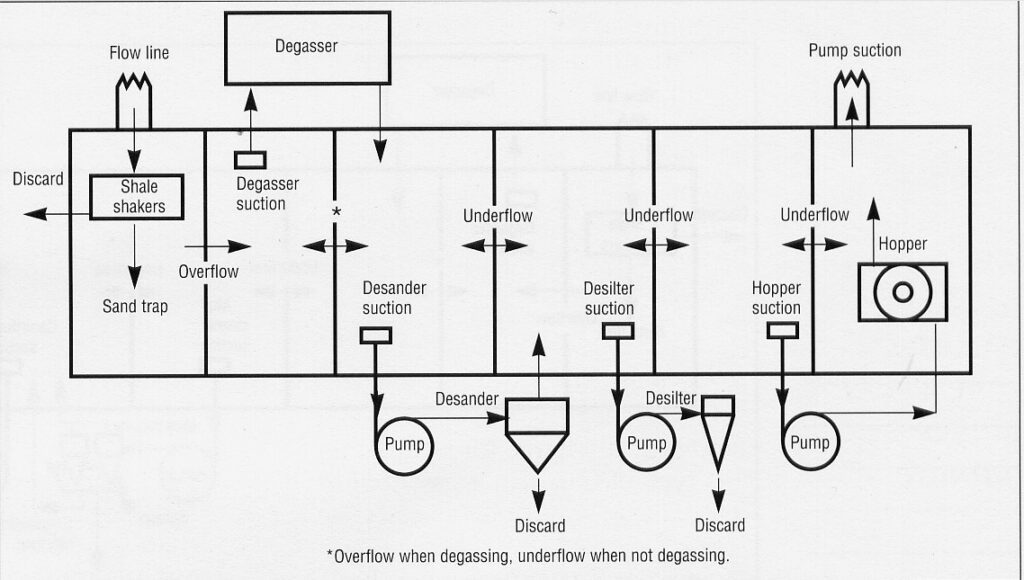 Unweighted mud system with degasser