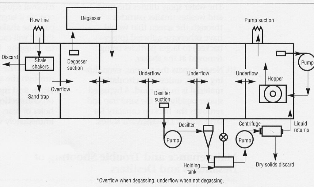 Weighted mud system underflow from hydroclones