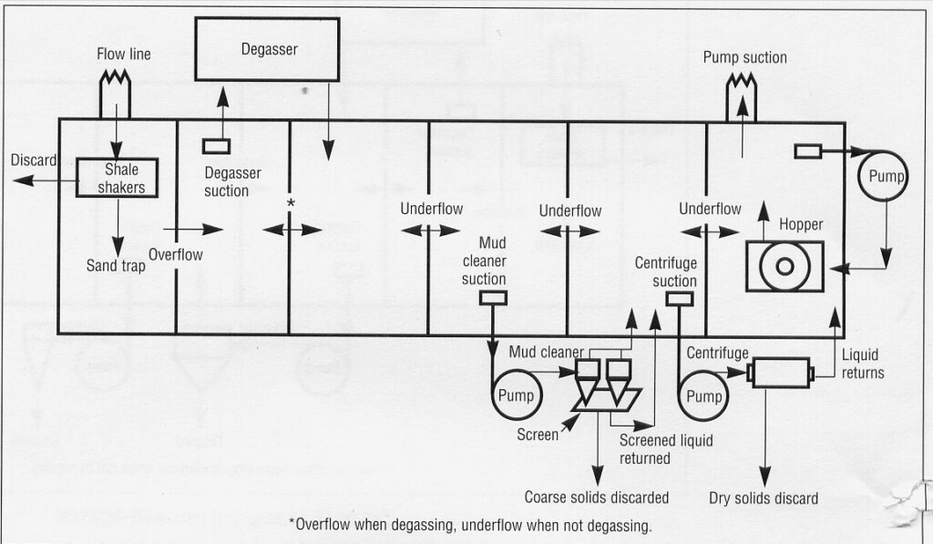 weighted mud system with centrifuge and mud cleaner