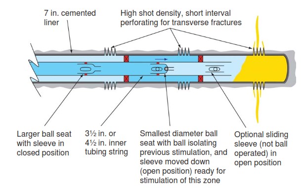 SSDs in horizontal Wells