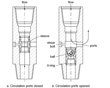 A circulating sub