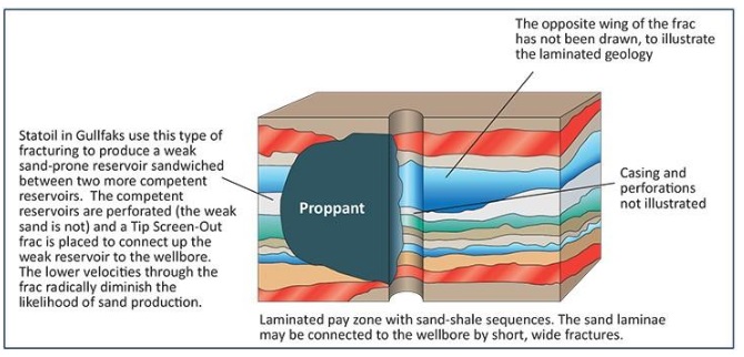 Proppant hydrofracking Example in oil wells