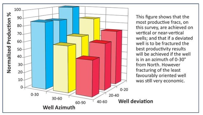 Survey of hydro fracking on Wells