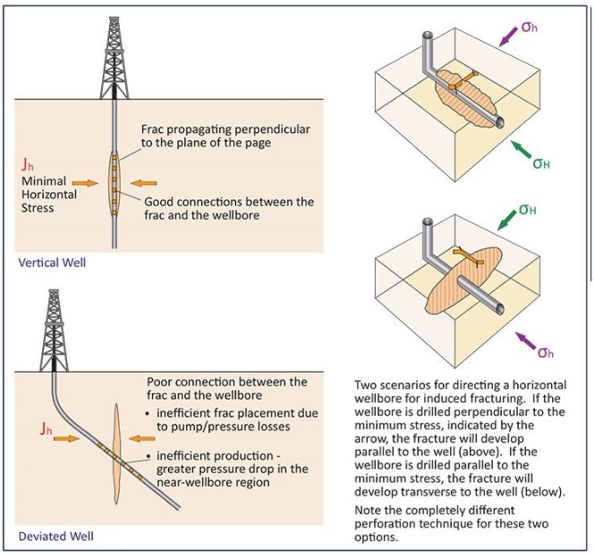 Deviated Wells and hydraulic Fracturing