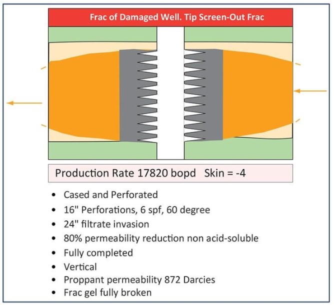  Evaluation of hydraulic fracturing