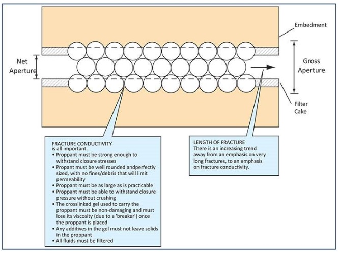 hydraulic fracturing in oil and gas wells