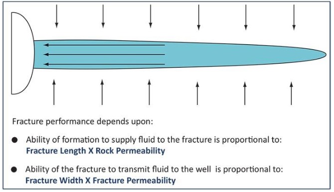 control fracking performance in oil wells