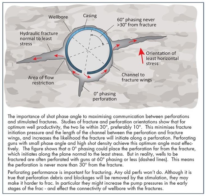 shot phase angle