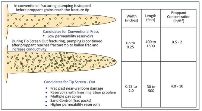   Conventional vs. Tip Screen-Out hydraulic Fracturing oil wells