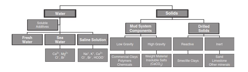 Types of water-based mud