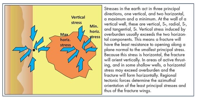 fracturing oil and gas