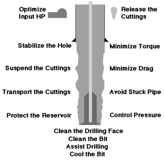 drilling fluids functions
