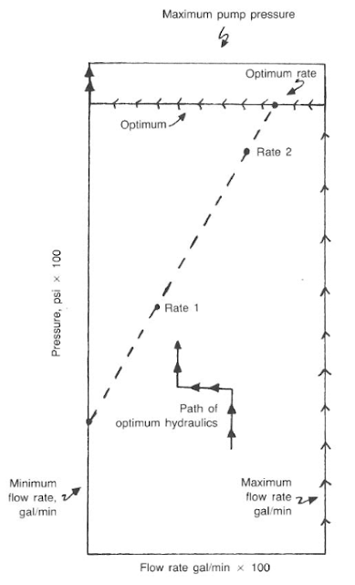 graphical method for selecting proper jet sizes for bit hydraulics