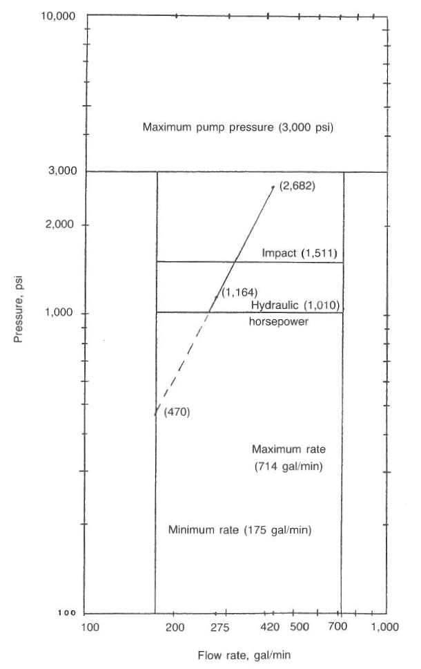 graphical method in hydraulics