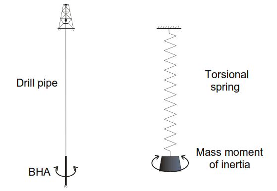 Drilling Stick-Slip