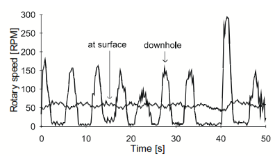 torsional vibrations chart