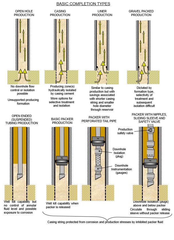 Types Of Well Completion