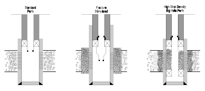 Cased Hole Completion