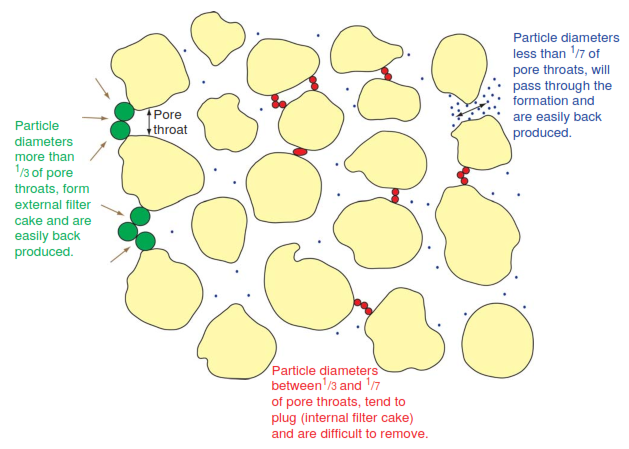 Formation Damage