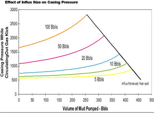 Effect on influx size on casing pressure
