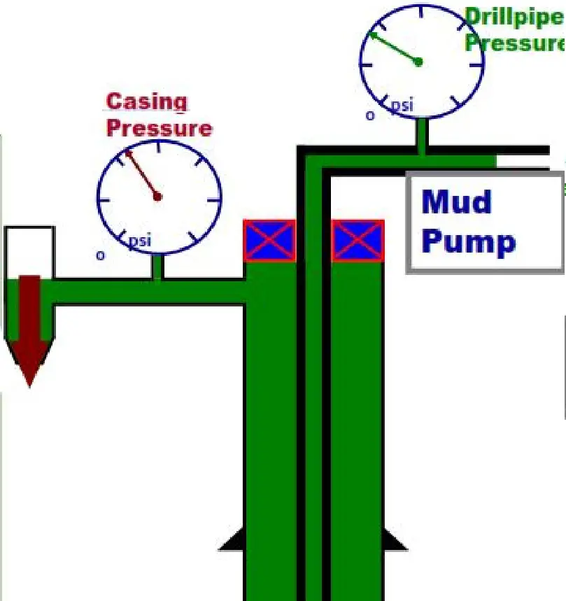 shut in drill pipe & casing pressure