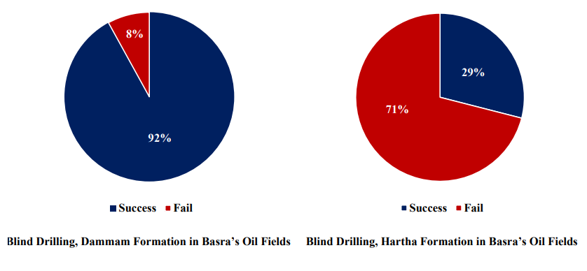 Blind Drilling