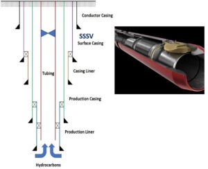 Subsurface Safety Valve (SSSV) Guide - DRILLING MANUAL