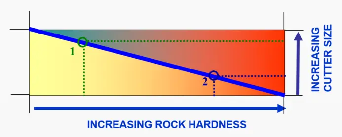 PDC bit cutter sizes vs rock hardness