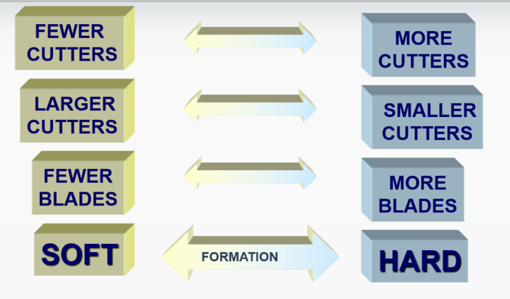 Hard and soft formation bits