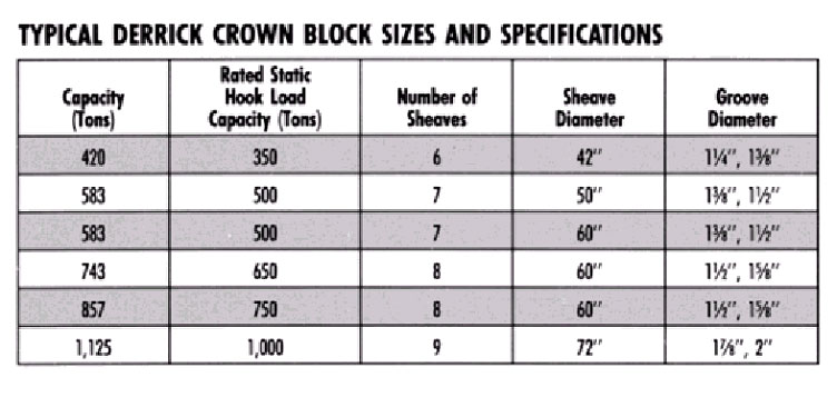 crown block specifications