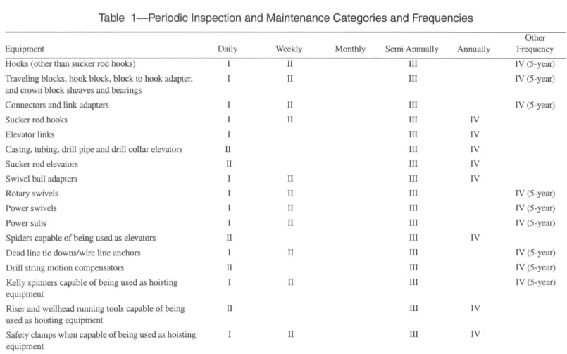 Frequency of Periodic crown block Inspections