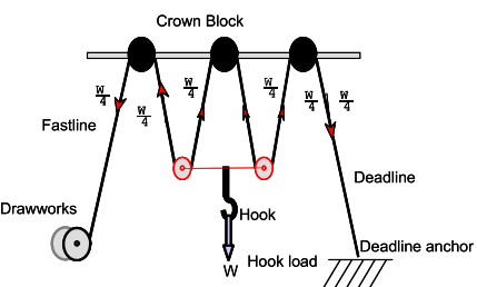 hoisting system on rig