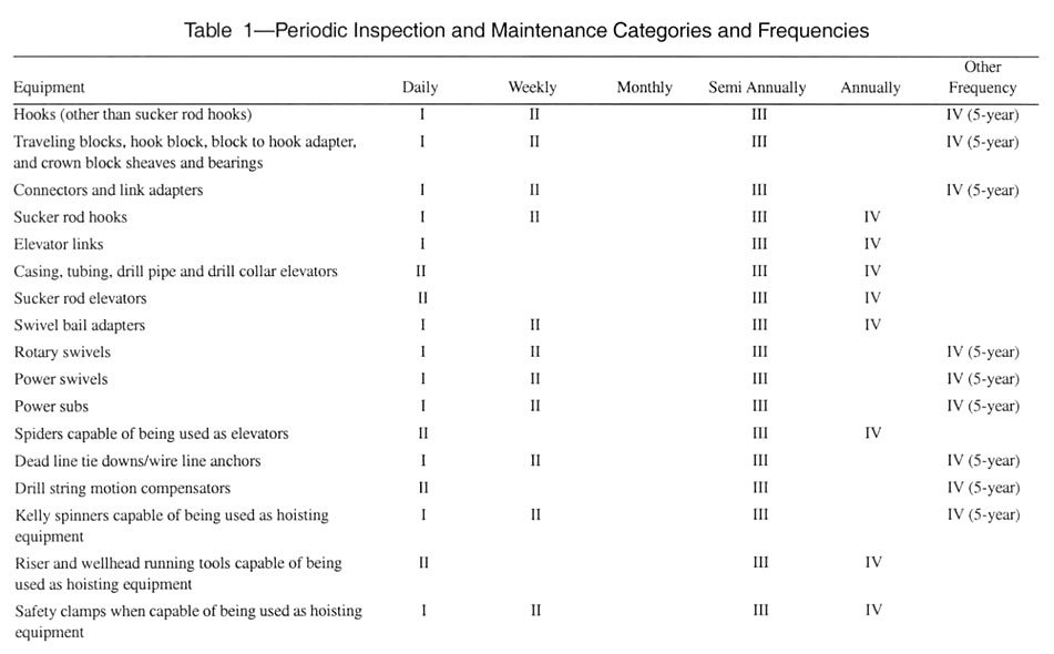 Traveling block inspection categories