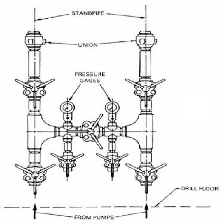 Standpipe Manifold In Oil & Gas Rigs DRILLING MANUAL