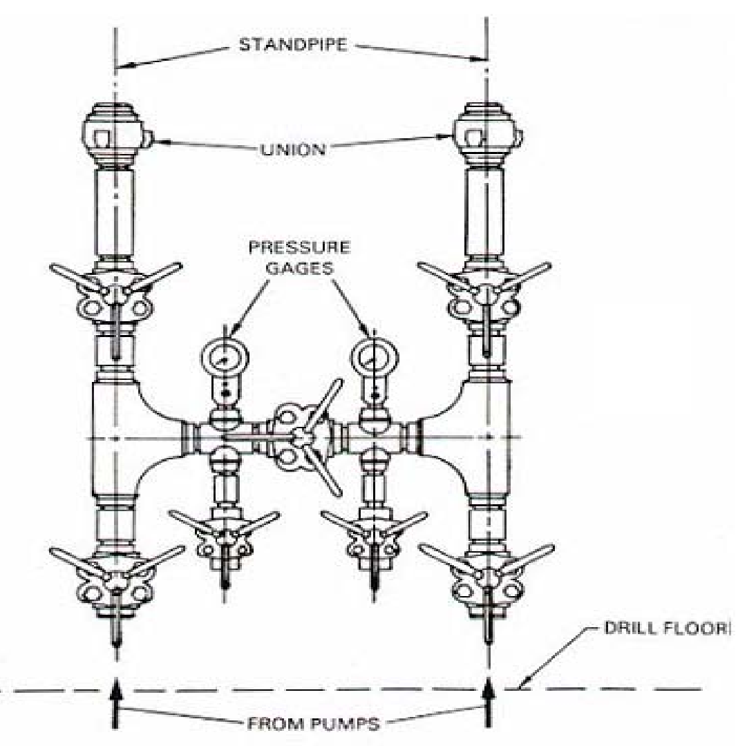 Standpipe Manifold In Oil & Gas Rigs - Drilling Manual