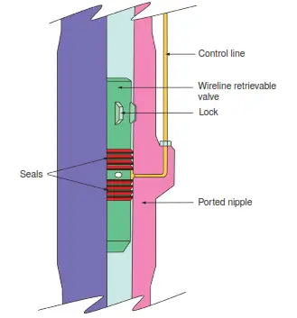 Wireline Retrievable Subsurface Safety Valve- WRSV