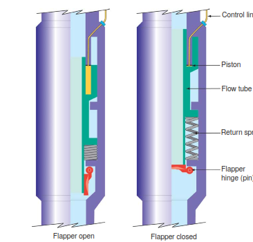 Tubing Retrievable Safety Valve TRSCSSSV