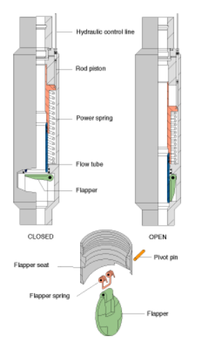 SCSSV Flapper Valve Mechanism In Oil & Gas wells
