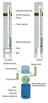 Ball valve - Surface Control Subsurface Safety Valve