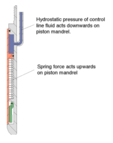 hydrostatic head of the control line fluid In Oil & Gas SCSSV