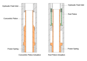 SCSSV Hydraulic Actuation