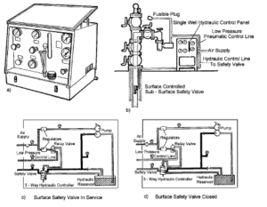 Surface Control Subsurface Safety Valves (SCSSV) Guide - Drilling Manual