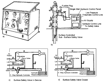 SCSSSV Control Manifolds