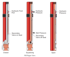 Surface Control Subsurface Safety Valves (SCSSV) Guide - Drilling Manual