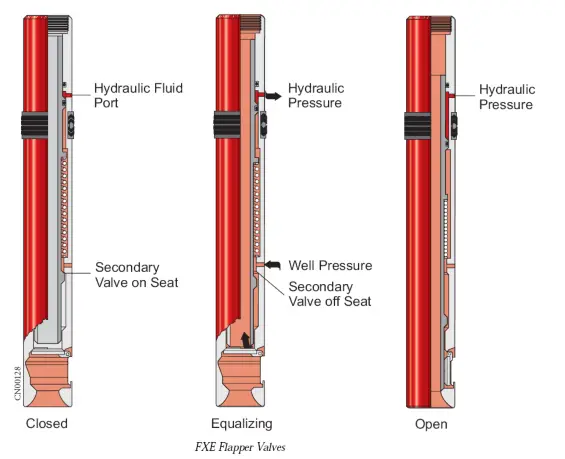 Halliburton FXE Surface controlled subsurface safety valve