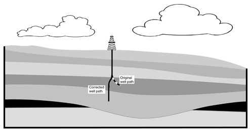 Controlling vertical wells