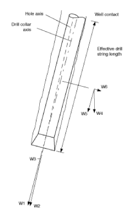 mechanical forces on driling bit effect 