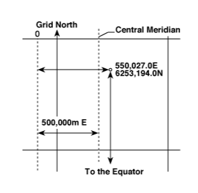 Figure 4: UTM coordinates