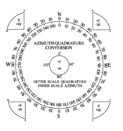 to convert from the quadrant system to azimuth 